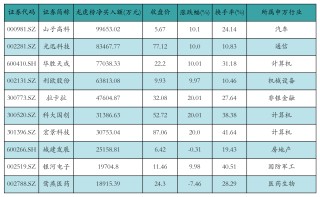 中际旭创、东方财富获融资资金买入均超41亿元丨资金流向日报