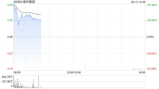 数科集团复牌一度飙升41% 获要约人每股0.256港元提全购要约