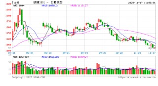 华泰期货玻璃纯碱：终端产销偏弱，玻璃震荡下跌