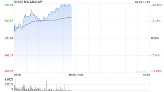 MINIMAX-WP早盘涨超13% 公司有望在AI原生应用领域开辟更大市场空间