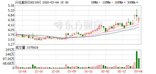 兴化股份：公司目前生产经营活动正常，暂未有扩大甲醇产能的计划