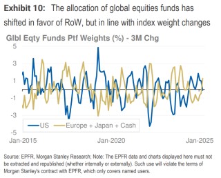 大摩中期策略：下半年美元继续跌，但超配美国股债，择时是关键