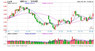 国泰君安期货：焦煤突破关键压力，多头持续回补