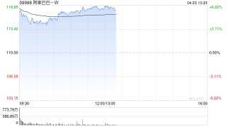 阿里巴巴-W现涨逾6% 机构看好线上消费持续领跑社零总额增长