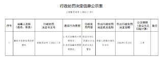 肇东市农村信用合作联社被罚31万元：违反金融统计管理规定等