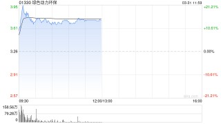 绿色动力环保绩后一度涨超21% 华泰证券重申“买入”评级