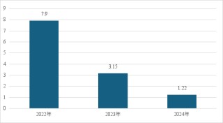成立当年即巅峰？上银理财净利润持续下滑又迎降费考验？