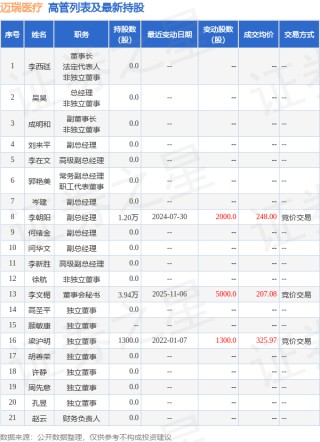 迈瑞医疗：12月4日高管李在文增持股份合计5.63万股