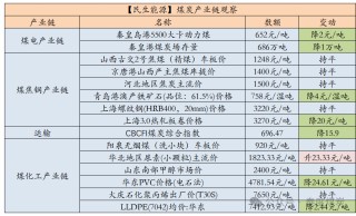 【民生能源 周泰团队】煤炭日报：4月中旬，重点监测煤炭企业产量6216万吨，同比减少319万吨或4.9%