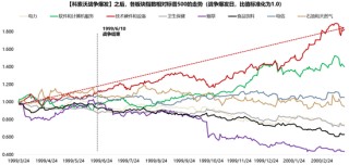 广发策略：指数需要一段时间磨底，5轮石油危机复盘，行业轮动有何规律？