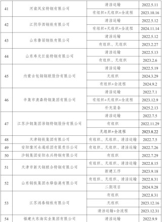 新增宏达钢铁、龙江钢铁、新安特钢、攀长特，188家钢企完成超低排放改造公示！