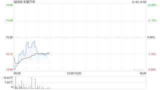 长城汽车2025年度销量约132.37万台 同比增长7.33%
