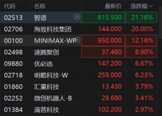 港股AI概念股午后涨幅扩大，智谱大涨21%