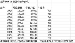 赴美留学人数跌至十年前，获批签证数腰斩，美国还是留学首选地吗