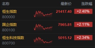 收评：港股恒指涨2.4% 科指涨2.34% 生物医药股齐涨