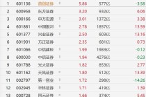 中金公司吸收合并东兴证券、信达证券，万亿新券商将诞生！A股券商股普涨，首创证券涨近6%，中国银河、兴业证券涨超2%