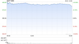 微软股价涨超10% 重夺全球市值第一