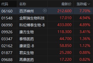 午评：港股恒指涨0.63% 科指跌0.41% 内房股走强 生物医药股回暖