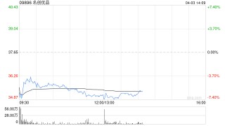 名创优品4月2日斥资24.7万美元回购5.13万股