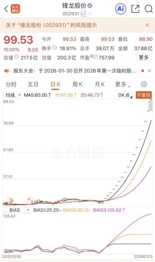 “锋龙十八涨”，002931放出巨量