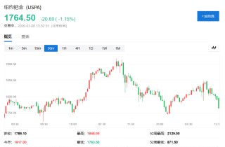 贵金属继续调整！白银跌超3%、黄金下挫，重要商品指数再平衡今日开启