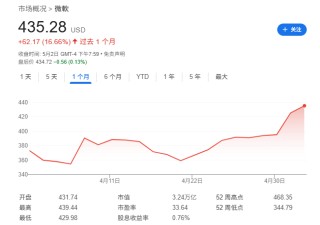 Mag 7一季报：苹果、亚马逊双输，微软是最大赢家