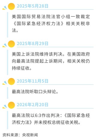 美大法官“大战”总统，6:3裁定特朗普关税违法：1.4万亿美元收入“落空”，或撕开美国财政千亿黑洞！