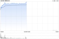 潍柴动力股价及成交量异常波动 不知悉任何导致波动的原因