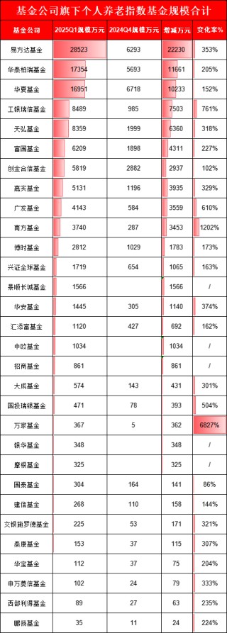 个人养老指数基金PK：易方达2.85亿，是华夏、华泰柏瑞的1.6倍！万家、鹏扬、大成部分产品不足50万(名单)