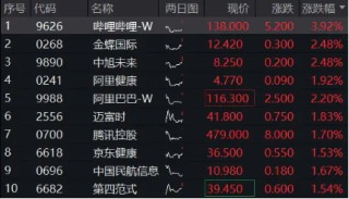 主动偏股基金港股仓位创近五年新高！恒生科技开盘走强，513770涨近2%