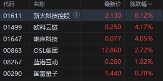 GENIUS法案获美参议院通过！港股加密货币概念股走强，新火科技控股涨超8%