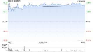 高盛：升泰格医药目标价至66.4港元 预计订单势头将复苏