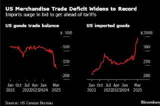 美国3月份商品贸易逆差创纪录 预示第一季度GDP数据疲软
