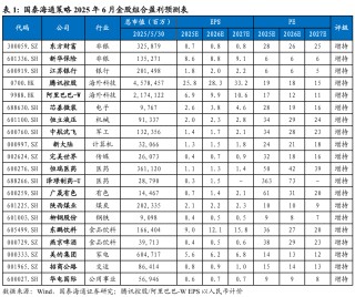 风格不会切换，主线持续强化｜国泰海通策略6月金股