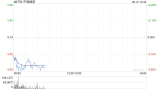 中国国航5月旅客周转量同比上升8.4%