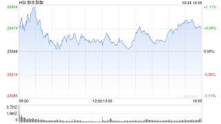 收评：港股恒指涨0.6% 科指涨1.01% 恒大汽车涨幅收窄至74%