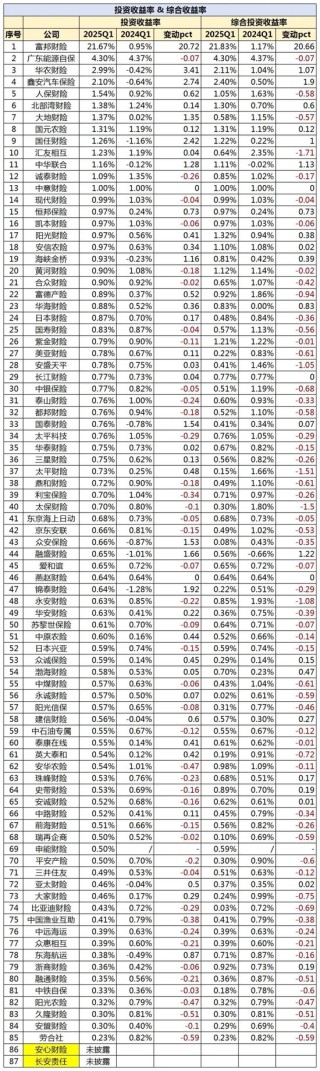 财险一季度盈利高增背后：多家头部公司非车占比过六成 半数公司综合成本率超100%