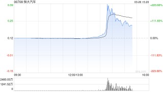 恒大汽车午后拉升涨超30% 汽车限购亟待进一步放松