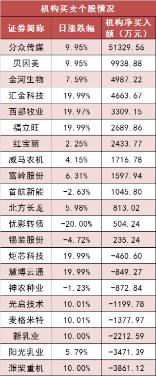 两市主力资金净流入近80亿元 商贸零售等行业实现净流入