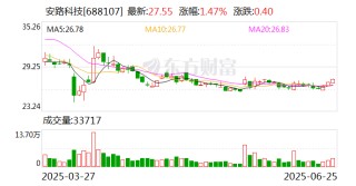 营收下滑超三成，员工持股平台减持套现逾1亿元，安路科技急寻新赛道突围