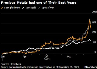 黄金和白银价格双双下挫 但不改2025年全年创纪录表现