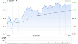 贝壳-W于11月13日注销3780.61万股已回购股份