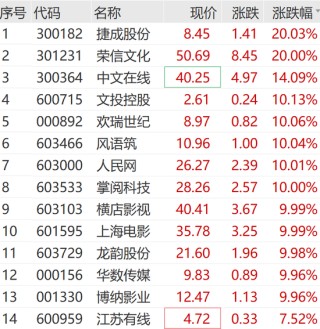 刚刚，集体拉升！涨停潮来了