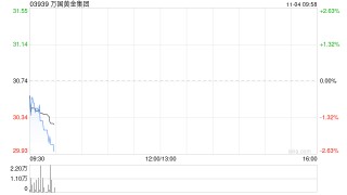 万国黄金集团拟“1拆4”拆细股份