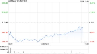 午评：港股恒指跌2.2% 科指跌2.43% 加密货币概念股强势