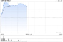 氢能概念股集体走高 重塑能源涨超28%国富氢能涨超7%