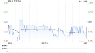 申万宏源：首次覆盖京东工业予“买入”评级 长期增长空间广阔