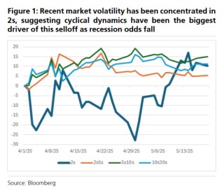 如何看美债近期抛售？瑞银：主因“经济衰退”概率降低，并非外资抛售或债务失控等宏大叙事