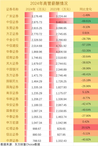 “人均百万年薪”成历史，金融业还会是新一代“小镇做题家”的首选吗？