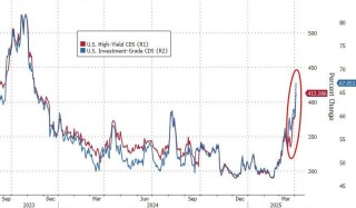 全球垃圾债券难以幸免，遭遇“黑色星期四”